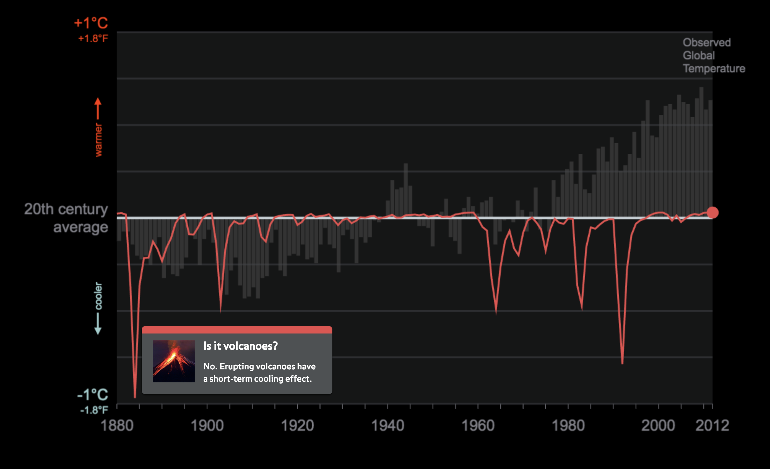 Warming World: What can we say about global temperature at different timescales?