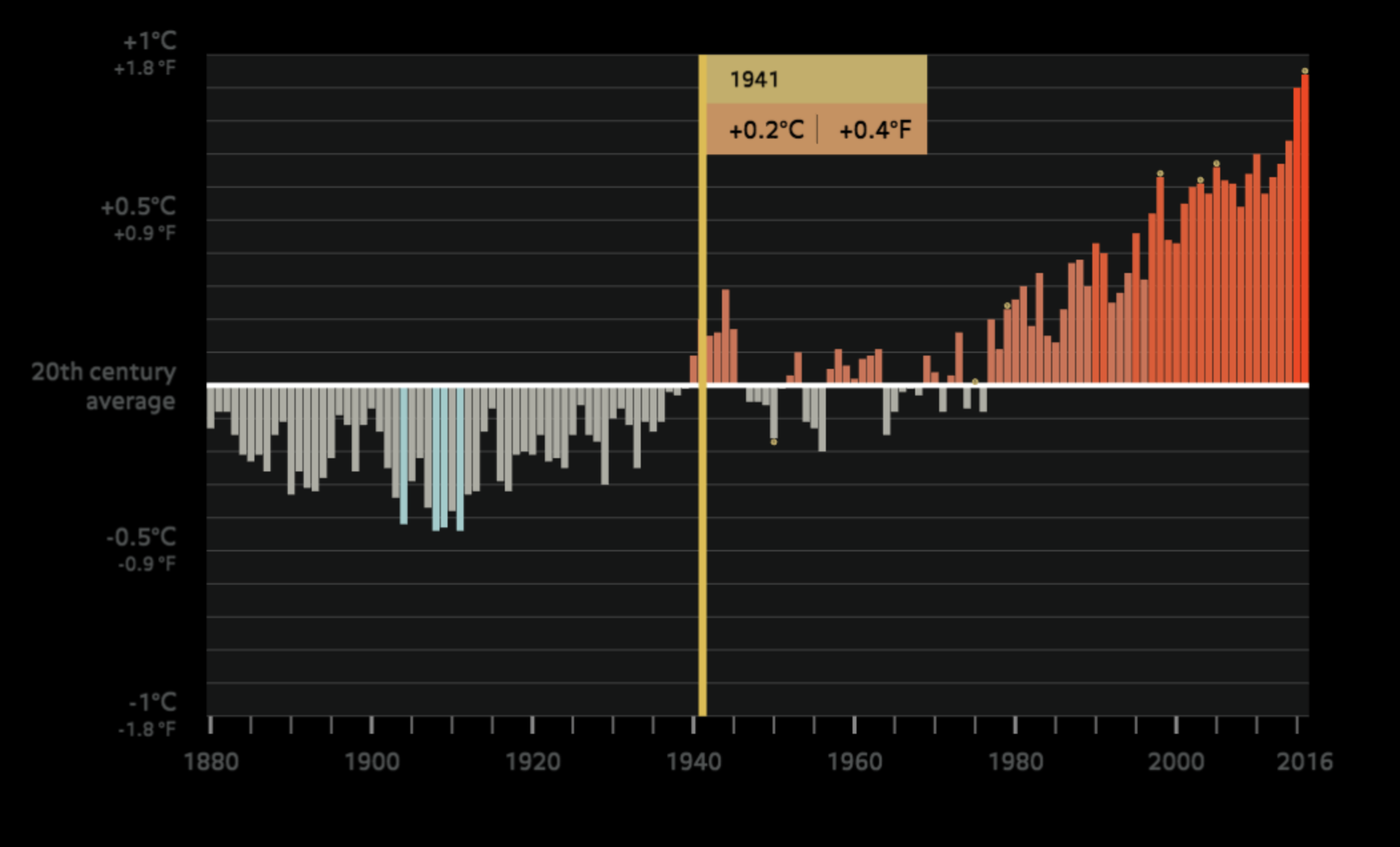 Warming World: What can we say about global temperature at different timescales?